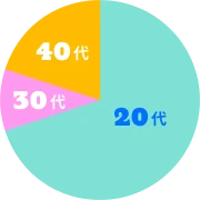 20代~40代