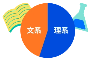 文系・理系割合
