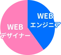 エンジニア・デザイナー人数