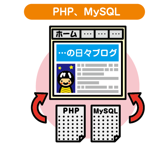 PHP,MySQL
