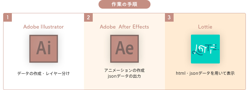 Bodymovin コーディング苦手なデザイナーさんも リッチなアニメーションをwebサイトで動かしてみよう After Effects 東京のホームページ制作 Web制作会社 Brisk